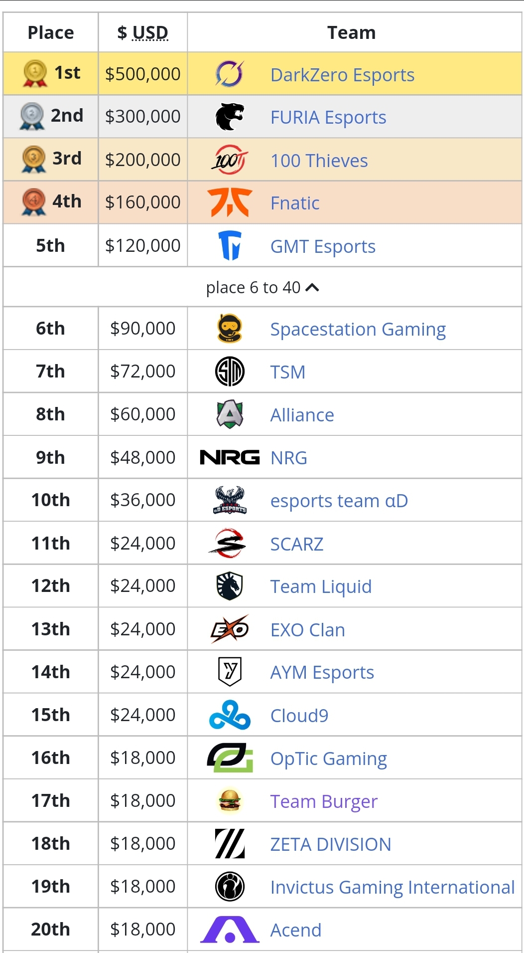ALGS Team Payouts! Apex Ranked